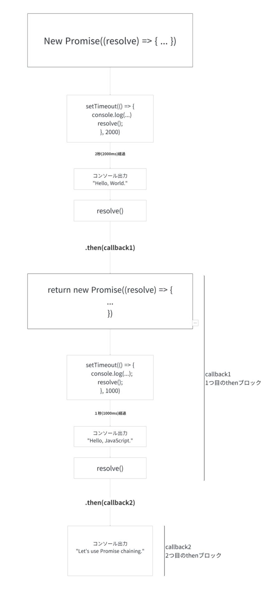 JavaScriptのPromiseをわかりやすく丁寧に解説する | NAVIFOLIO
